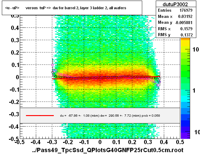 <u - uP>       versus  tuP =>  dw for barrel 2, layer 3 ladder 2, all wafers