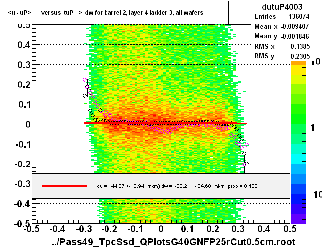 <u - uP>       versus  tuP =>  dw for barrel 2, layer 4 ladder 3, all wafers