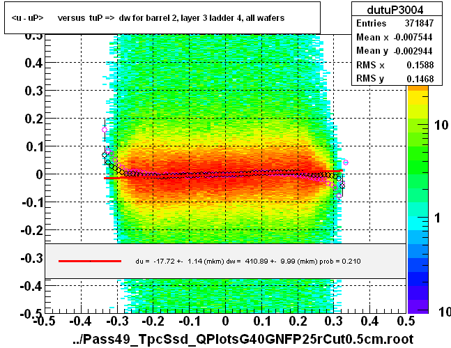 <u - uP>       versus  tuP =>  dw for barrel 2, layer 3 ladder 4, all wafers