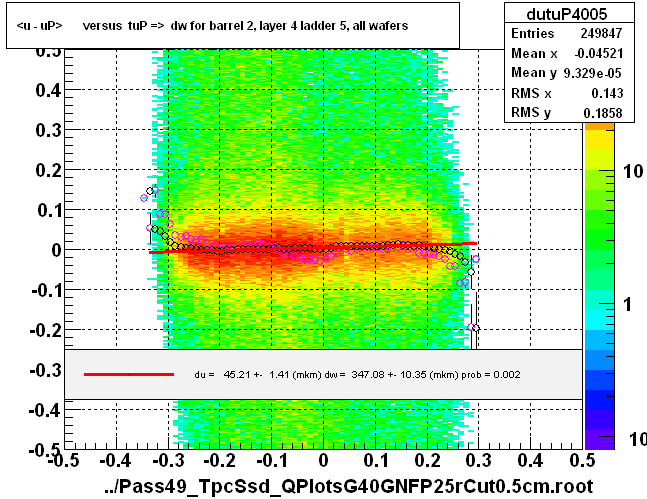 <u - uP>       versus  tuP =>  dw for barrel 2, layer 4 ladder 5, all wafers