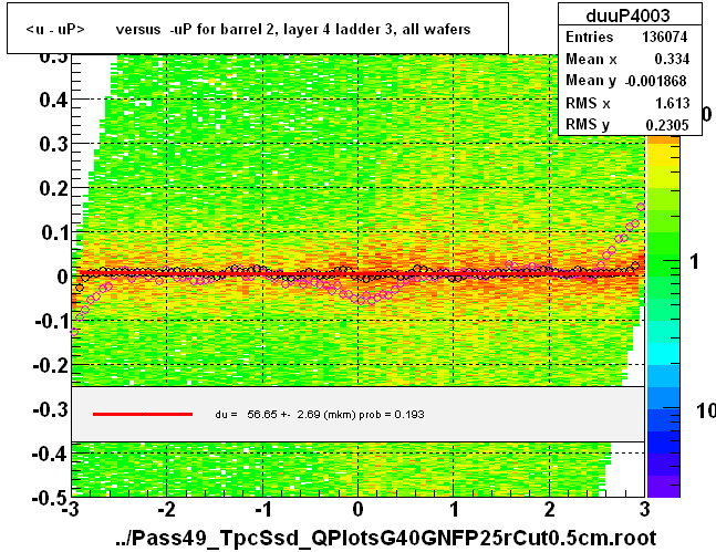 <u - uP>       versus  -uP for barrel 2, layer 4 ladder 3, all wafers