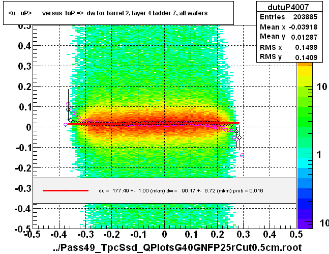 <u - uP>       versus  tuP =>  dw for barrel 2, layer 4 ladder 7, all wafers