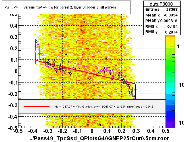 <u - uP>       versus  tuP =>  dw for barrel 2, layer 3 ladder 8, all wafers