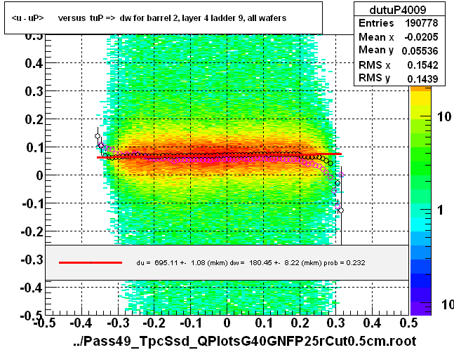 <u - uP>       versus  tuP =>  dw for barrel 2, layer 4 ladder 9, all wafers