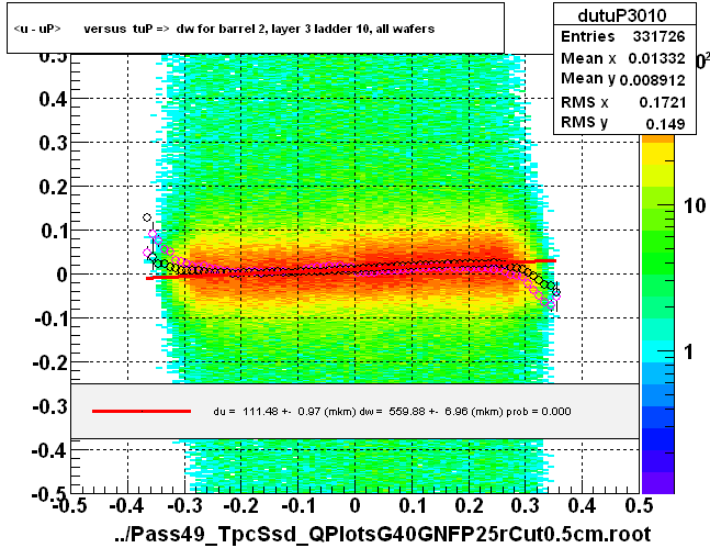 <u - uP>       versus  tuP =>  dw for barrel 2, layer 3 ladder 10, all wafers