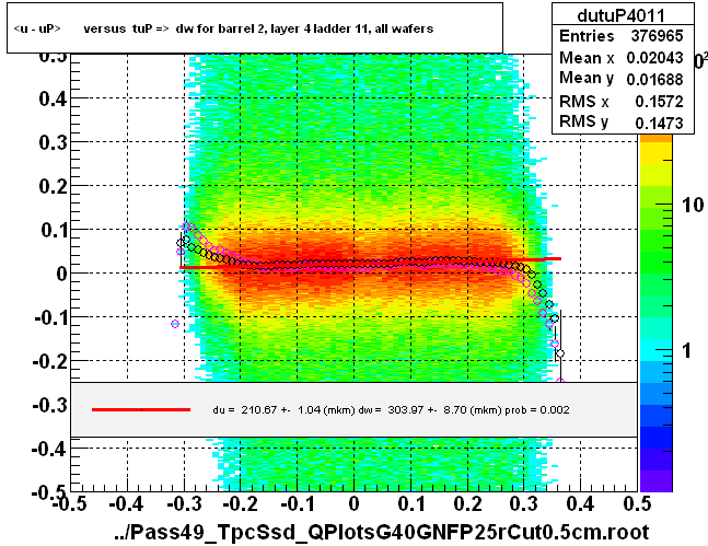 <u - uP>       versus  tuP =>  dw for barrel 2, layer 4 ladder 11, all wafers