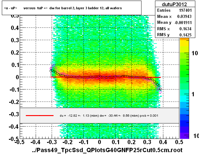 <u - uP>       versus  tuP =>  dw for barrel 2, layer 3 ladder 12, all wafers