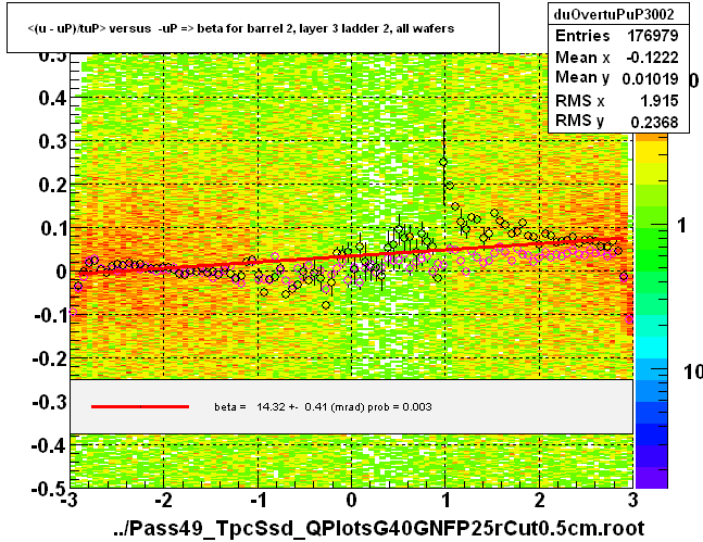 <(u - uP)/tuP> versus  -uP => beta for barrel 2, layer 3 ladder 2, all wafers