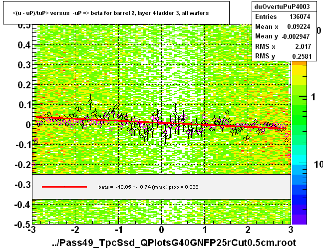 <(u - uP)/tuP> versus  -uP => beta for barrel 2, layer 4 ladder 3, all wafers