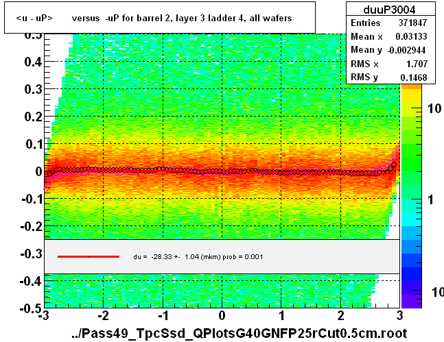 <u - uP>       versus  -uP for barrel 2, layer 3 ladder 4, all wafers