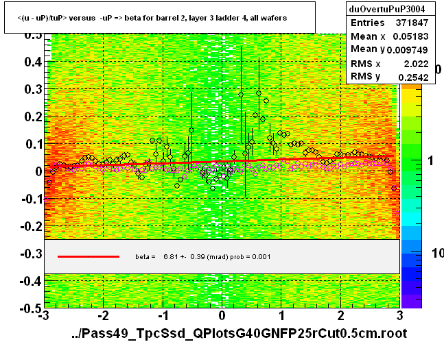 <(u - uP)/tuP> versus  -uP => beta for barrel 2, layer 3 ladder 4, all wafers