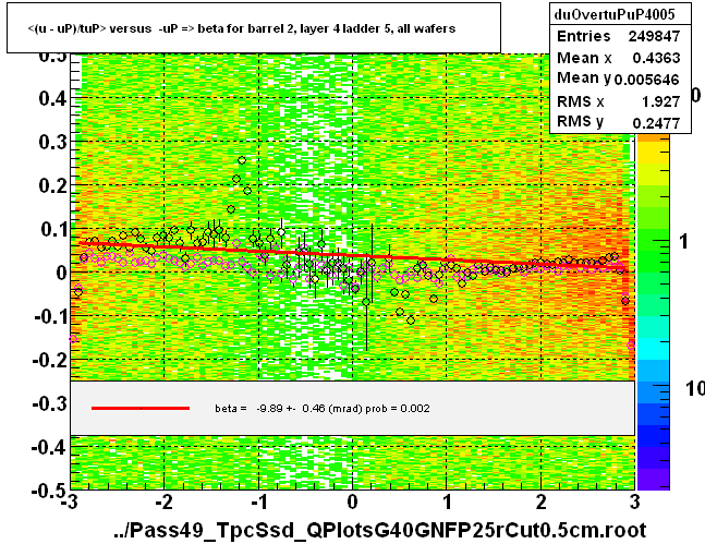 <(u - uP)/tuP> versus  -uP => beta for barrel 2, layer 4 ladder 5, all wafers