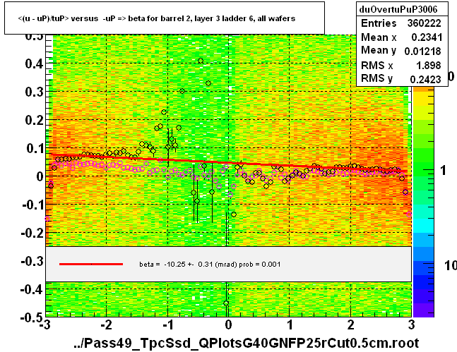 <(u - uP)/tuP> versus  -uP => beta for barrel 2, layer 3 ladder 6, all wafers