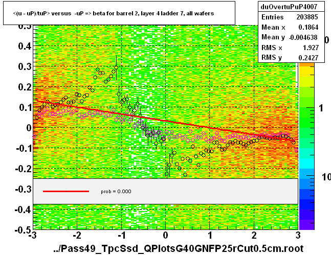 <(u - uP)/tuP> versus  -uP => beta for barrel 2, layer 4 ladder 7, all wafers