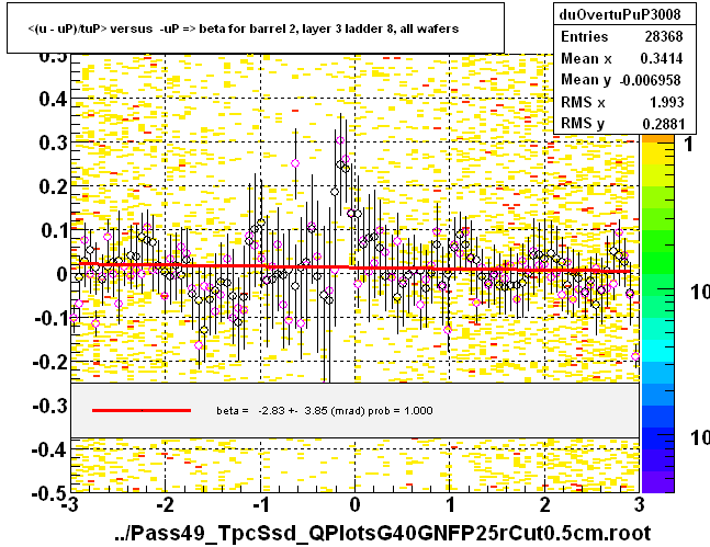 <(u - uP)/tuP> versus  -uP => beta for barrel 2, layer 3 ladder 8, all wafers