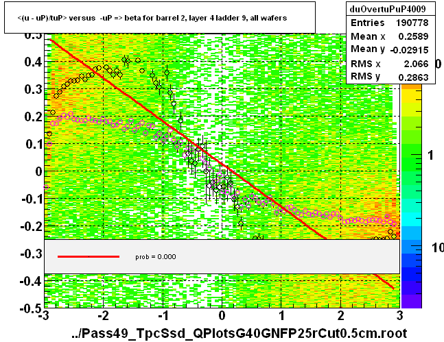 <(u - uP)/tuP> versus  -uP => beta for barrel 2, layer 4 ladder 9, all wafers