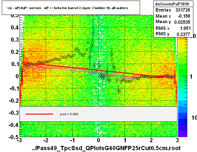 <(u - uP)/tuP> versus  -uP => beta for barrel 2, layer 3 ladder 10, all wafers