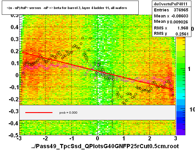 <(u - uP)/tuP> versus  -uP => beta for barrel 2, layer 4 ladder 11, all wafers