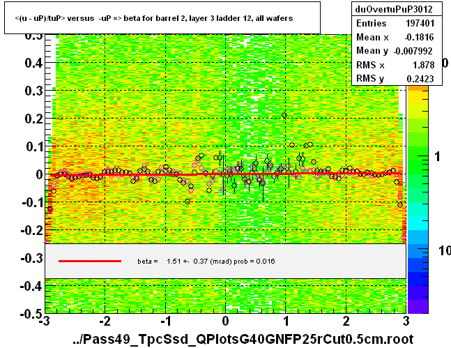 <(u - uP)/tuP> versus  -uP => beta for barrel 2, layer 3 ladder 12, all wafers