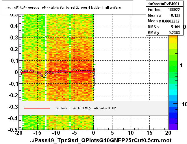 <(u - uP)/tuP> versus   vP => alpha for barrel 2, layer 4 ladder 1, all wafers