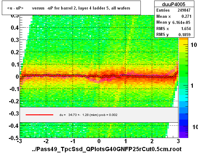 <u - uP>       versus  -uP for barrel 2, layer 4 ladder 5, all wafers