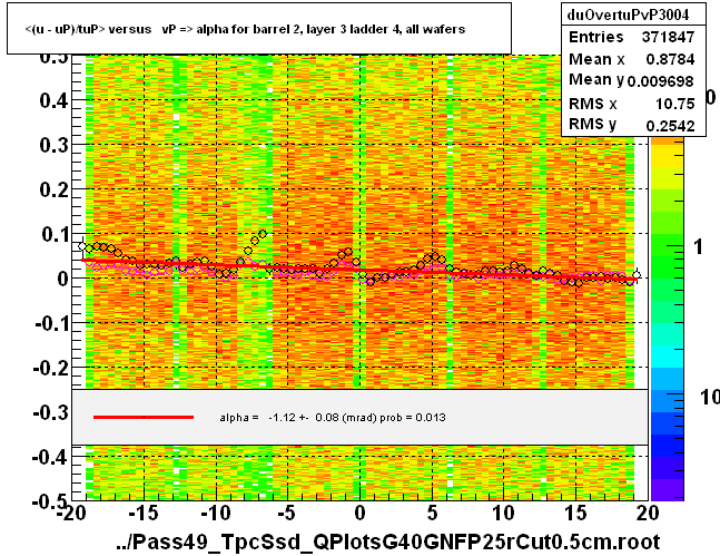 <(u - uP)/tuP> versus   vP => alpha for barrel 2, layer 3 ladder 4, all wafers