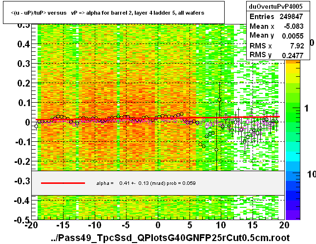 <(u - uP)/tuP> versus   vP => alpha for barrel 2, layer 4 ladder 5, all wafers