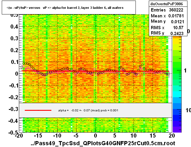 <(u - uP)/tuP> versus   vP => alpha for barrel 2, layer 3 ladder 6, all wafers