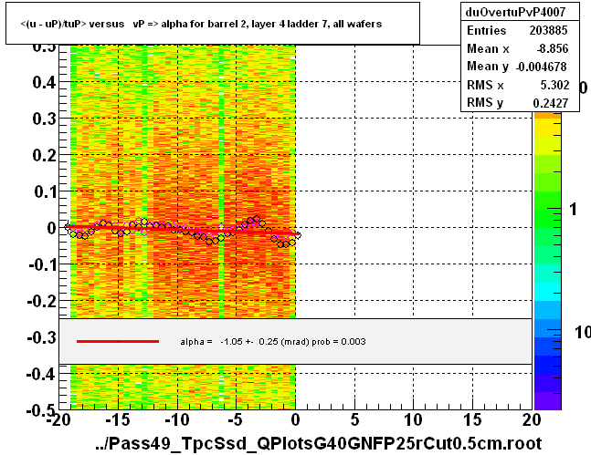 <(u - uP)/tuP> versus   vP => alpha for barrel 2, layer 4 ladder 7, all wafers