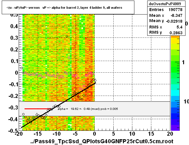 <(u - uP)/tuP> versus   vP => alpha for barrel 2, layer 4 ladder 9, all wafers