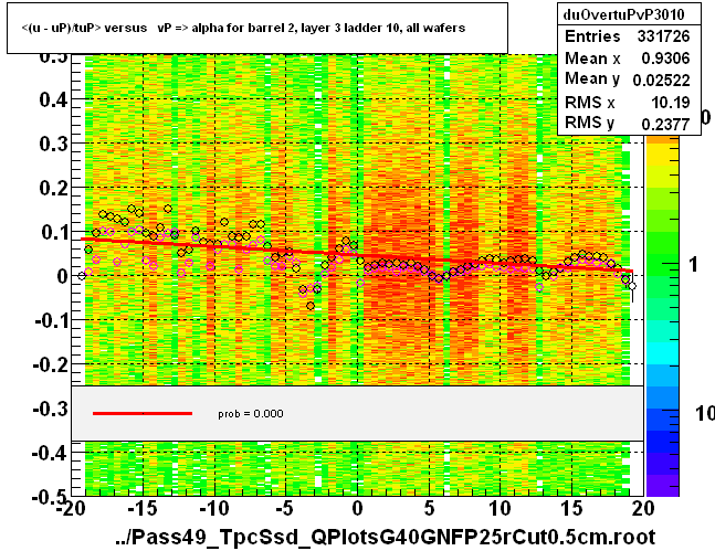 <(u - uP)/tuP> versus   vP => alpha for barrel 2, layer 3 ladder 10, all wafers