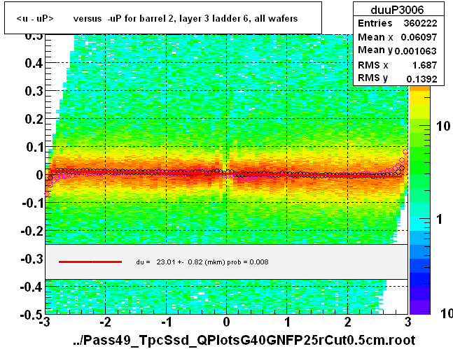 <u - uP>       versus  -uP for barrel 2, layer 3 ladder 6, all wafers