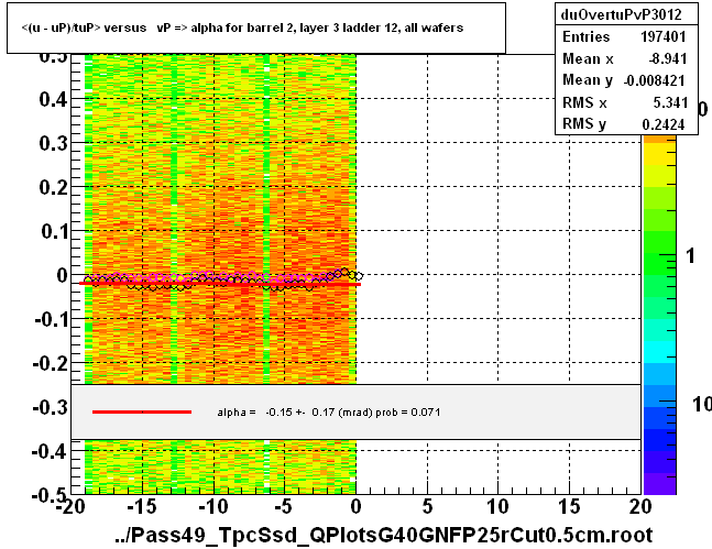 <(u - uP)/tuP> versus   vP => alpha for barrel 2, layer 3 ladder 12, all wafers