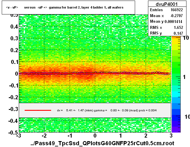 <v - vP>       versus  -uP =>  gamma for barrel 2, layer 4 ladder 1, all wafers