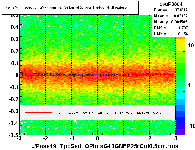 <v - vP>       versus  -uP =>  gamma for barrel 2, layer 3 ladder 4, all wafers