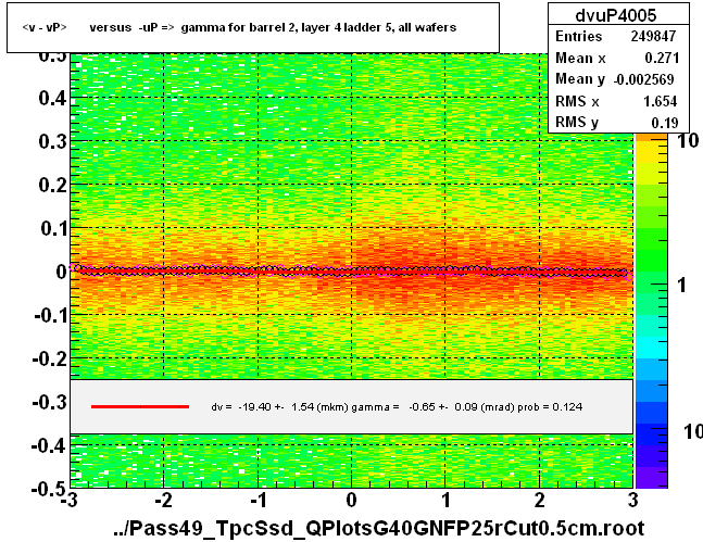 <v - vP>       versus  -uP =>  gamma for barrel 2, layer 4 ladder 5, all wafers