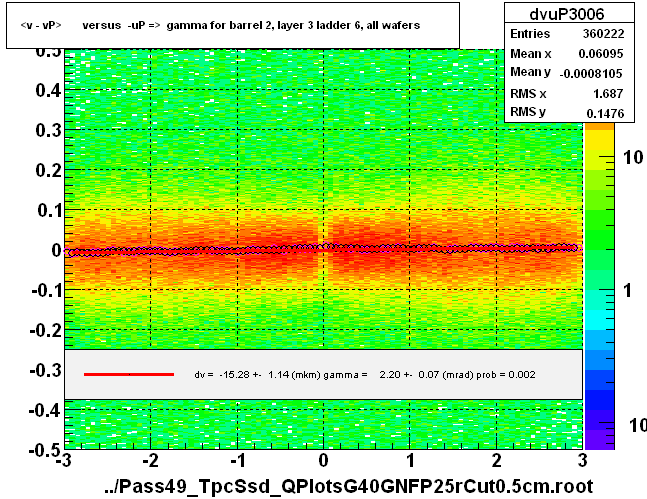 <v - vP>       versus  -uP =>  gamma for barrel 2, layer 3 ladder 6, all wafers