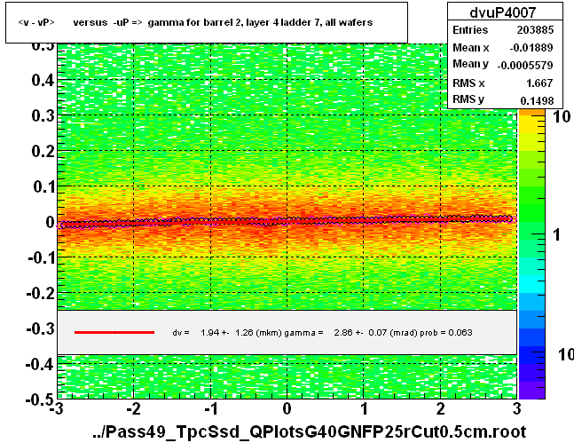 <v - vP>       versus  -uP =>  gamma for barrel 2, layer 4 ladder 7, all wafers