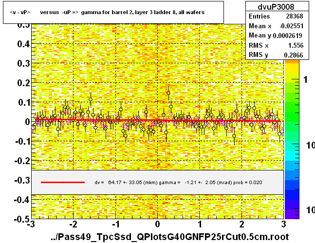 <v - vP>       versus  -uP =>  gamma for barrel 2, layer 3 ladder 8, all wafers