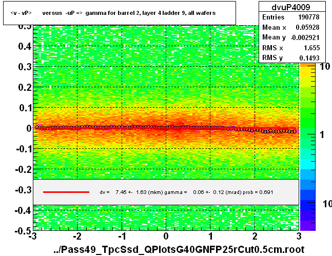 <v - vP>       versus  -uP =>  gamma for barrel 2, layer 4 ladder 9, all wafers