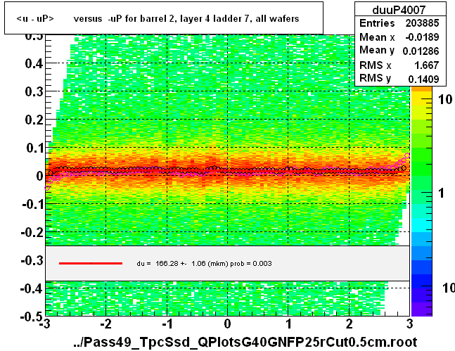 <u - uP>       versus  -uP for barrel 2, layer 4 ladder 7, all wafers