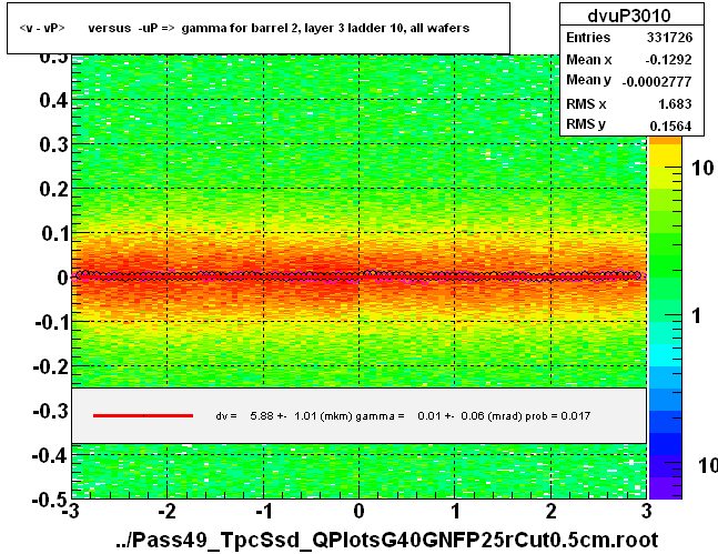 <v - vP>       versus  -uP =>  gamma for barrel 2, layer 3 ladder 10, all wafers