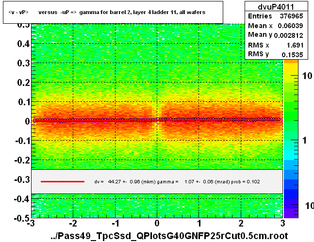 <v - vP>       versus  -uP =>  gamma for barrel 2, layer 4 ladder 11, all wafers