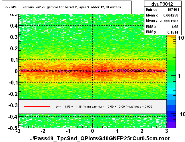 <v - vP>       versus  -uP =>  gamma for barrel 2, layer 3 ladder 12, all wafers