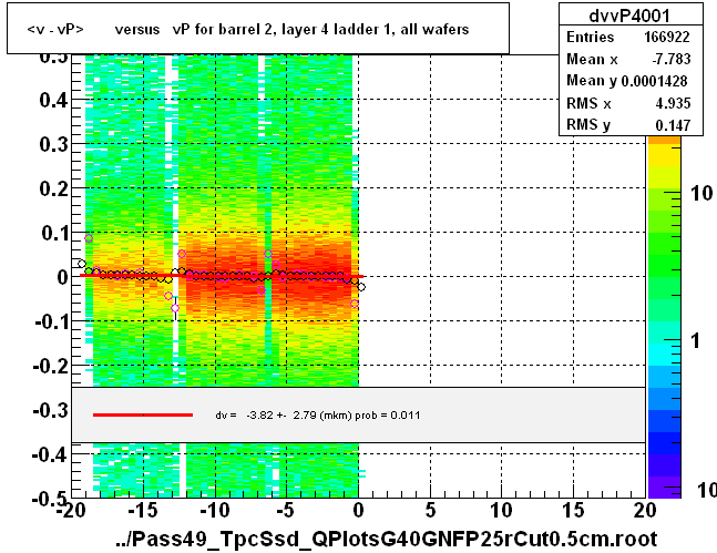 <v - vP>       versus   vP for barrel 2, layer 4 ladder 1, all wafers