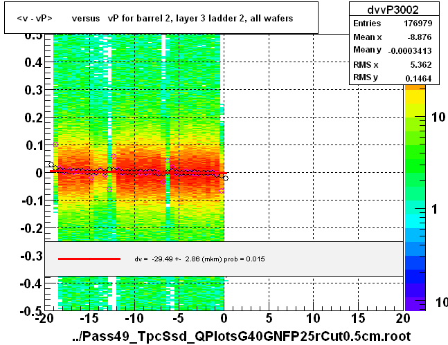 <v - vP>       versus   vP for barrel 2, layer 3 ladder 2, all wafers