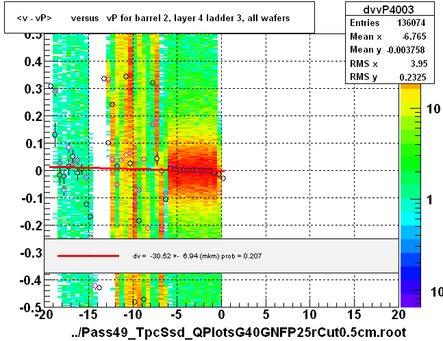 <v - vP>       versus   vP for barrel 2, layer 4 ladder 3, all wafers