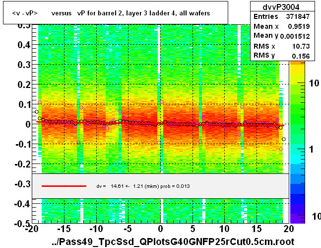 <v - vP>       versus   vP for barrel 2, layer 3 ladder 4, all wafers