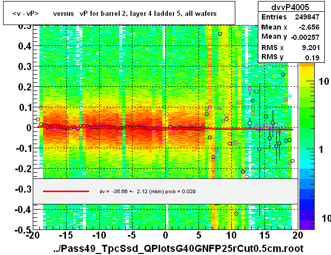 <v - vP>       versus   vP for barrel 2, layer 4 ladder 5, all wafers