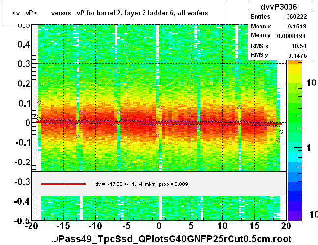 <v - vP>       versus   vP for barrel 2, layer 3 ladder 6, all wafers